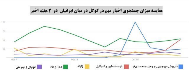 قتل مهرجویی، جنگ غزه و بازی تیم ملی؛ کدام یک بیشتر مورد توجه ایرانیان بوده است؟