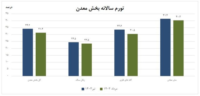 تورم تولیدکننده بخش معدن اعلام شد