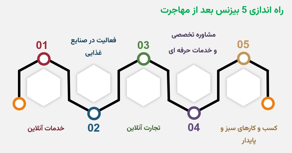 بیزنس هایی که پس از مهاجرت می توانید داشته باشید.