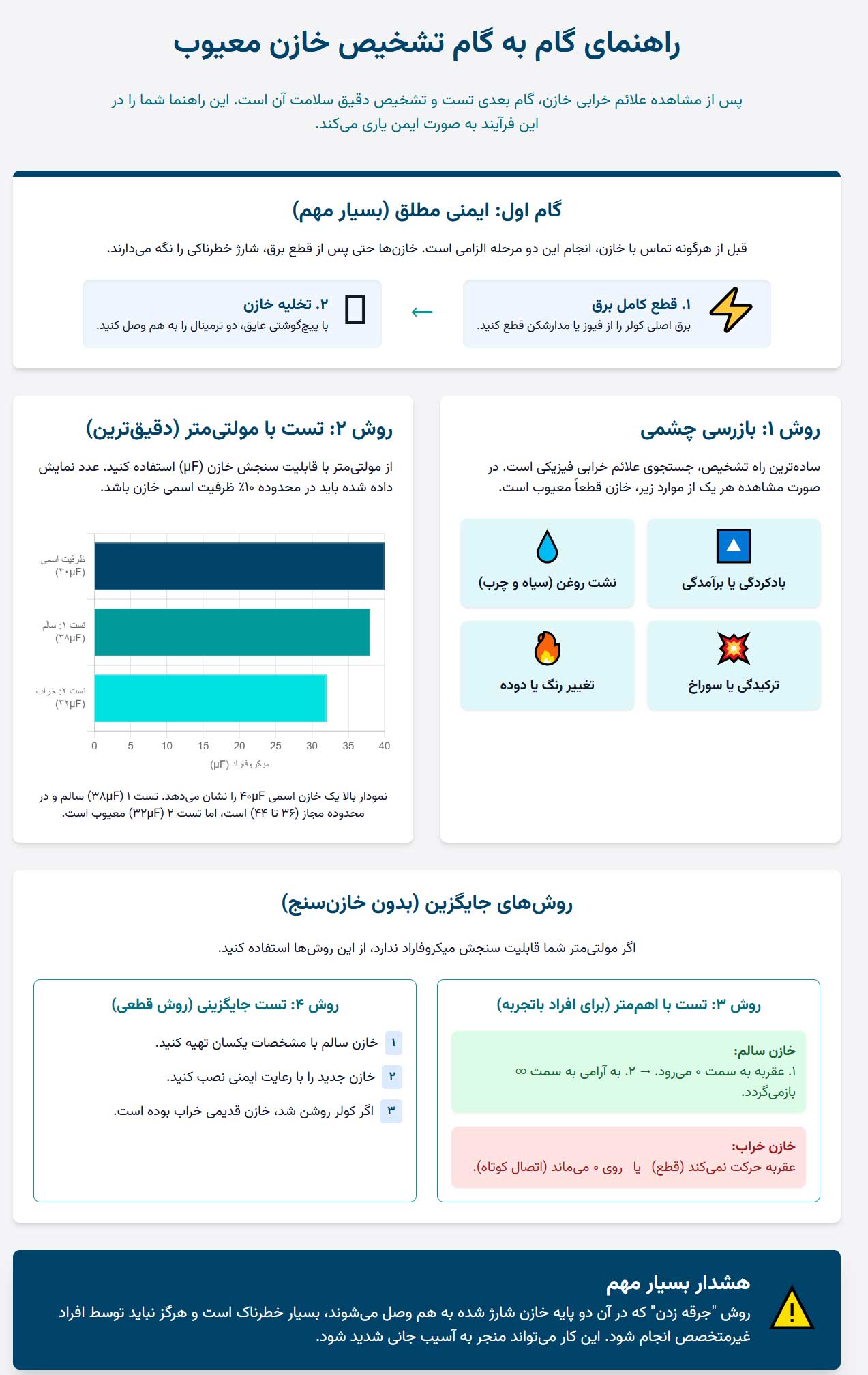 اینفوگرافی نحوه تست و تشخیص خازن معیوب (راهنمای گام به گام)