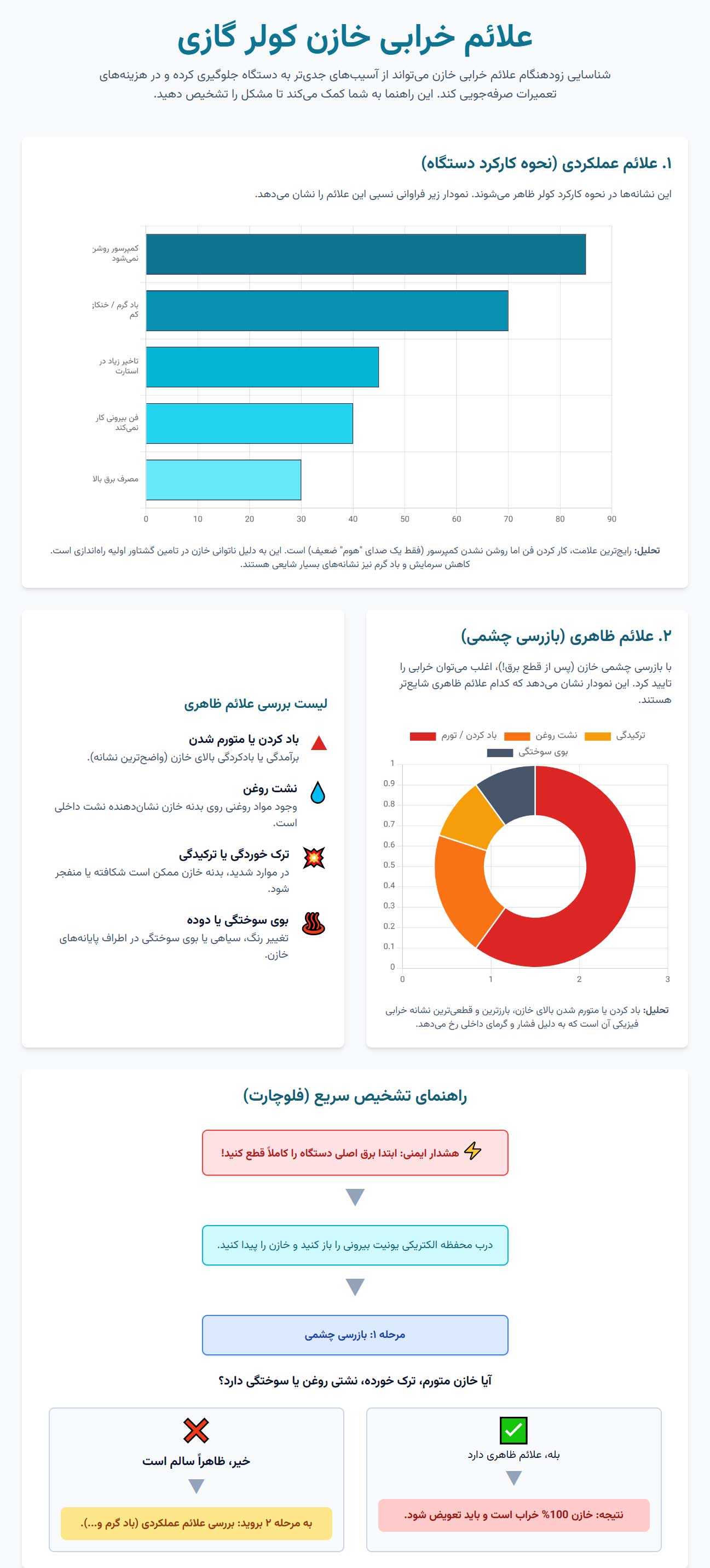 اینفوگرافی علائم و نشانه‌های سوختن خازن کولر گازی: چگونه مشکل را تشخیص دهیم؟