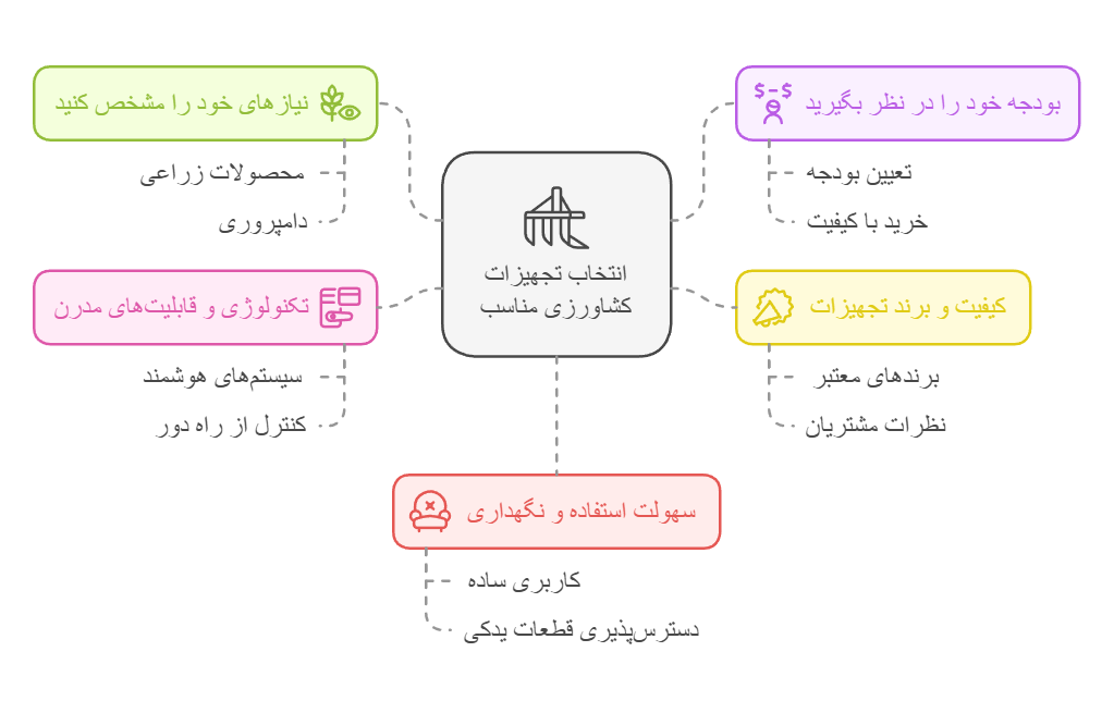 کشاورزی