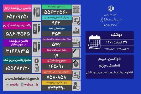 ۹۴۲ بیمار و ۱۹ فوتی جدید کرونا در ایران
