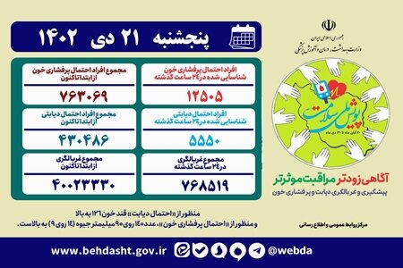 غربالگری فشارخون و دیابت ۴۰ میلیون نفر در «پویش ملی سلامت»/  پوشش ۶۳ درصدی جامعه هدف