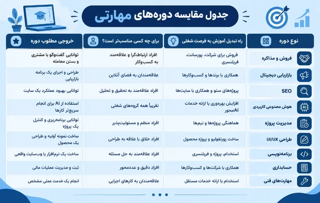 جدول مقایسه دوره های مهارتی برای بازار کار